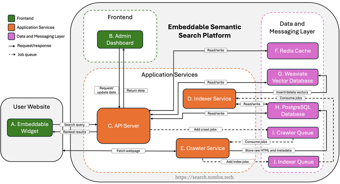 System architecture across crawler, pipeline, vector store and widget