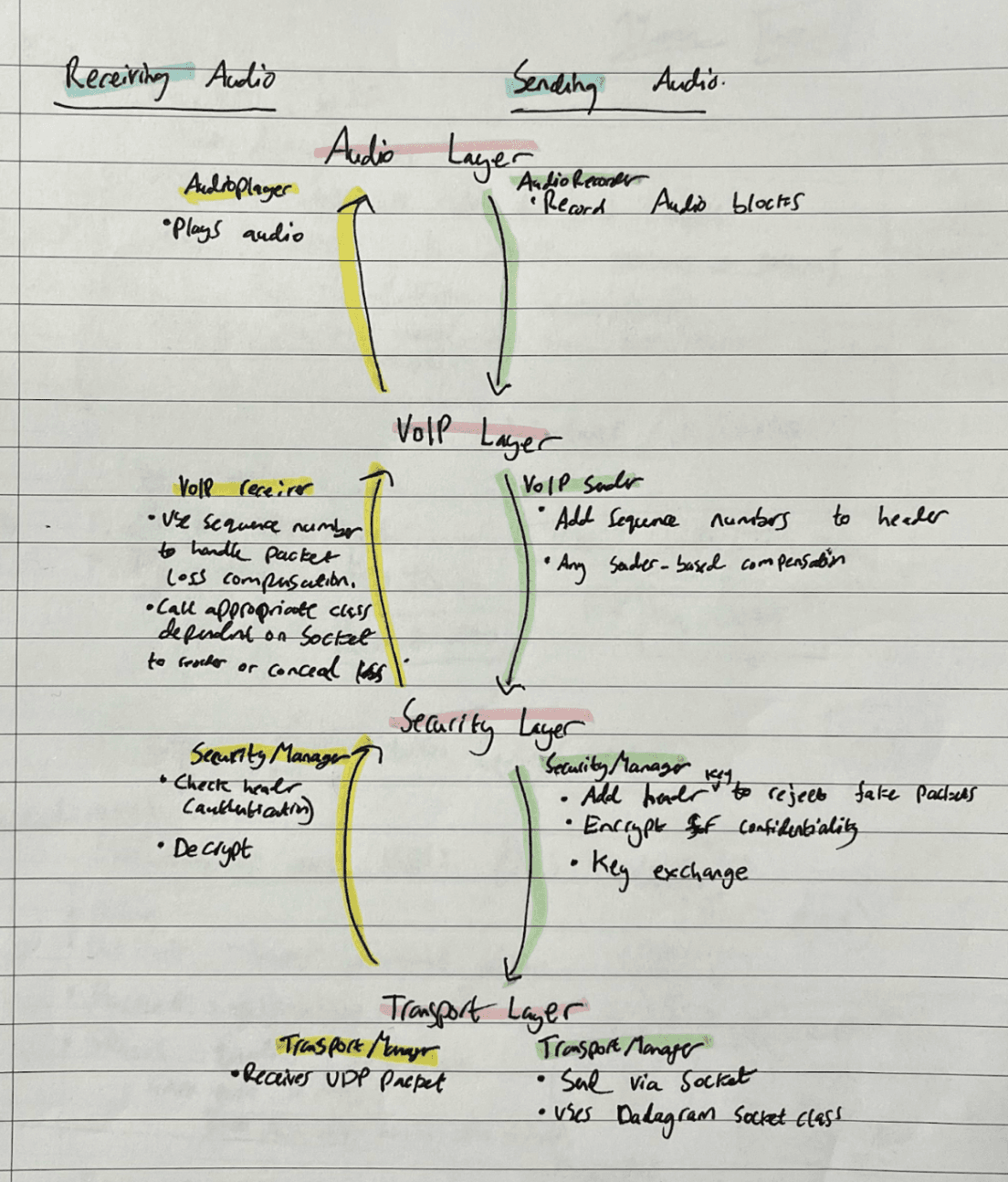 Layered architecture diagram for the CrypTalk VoIP system