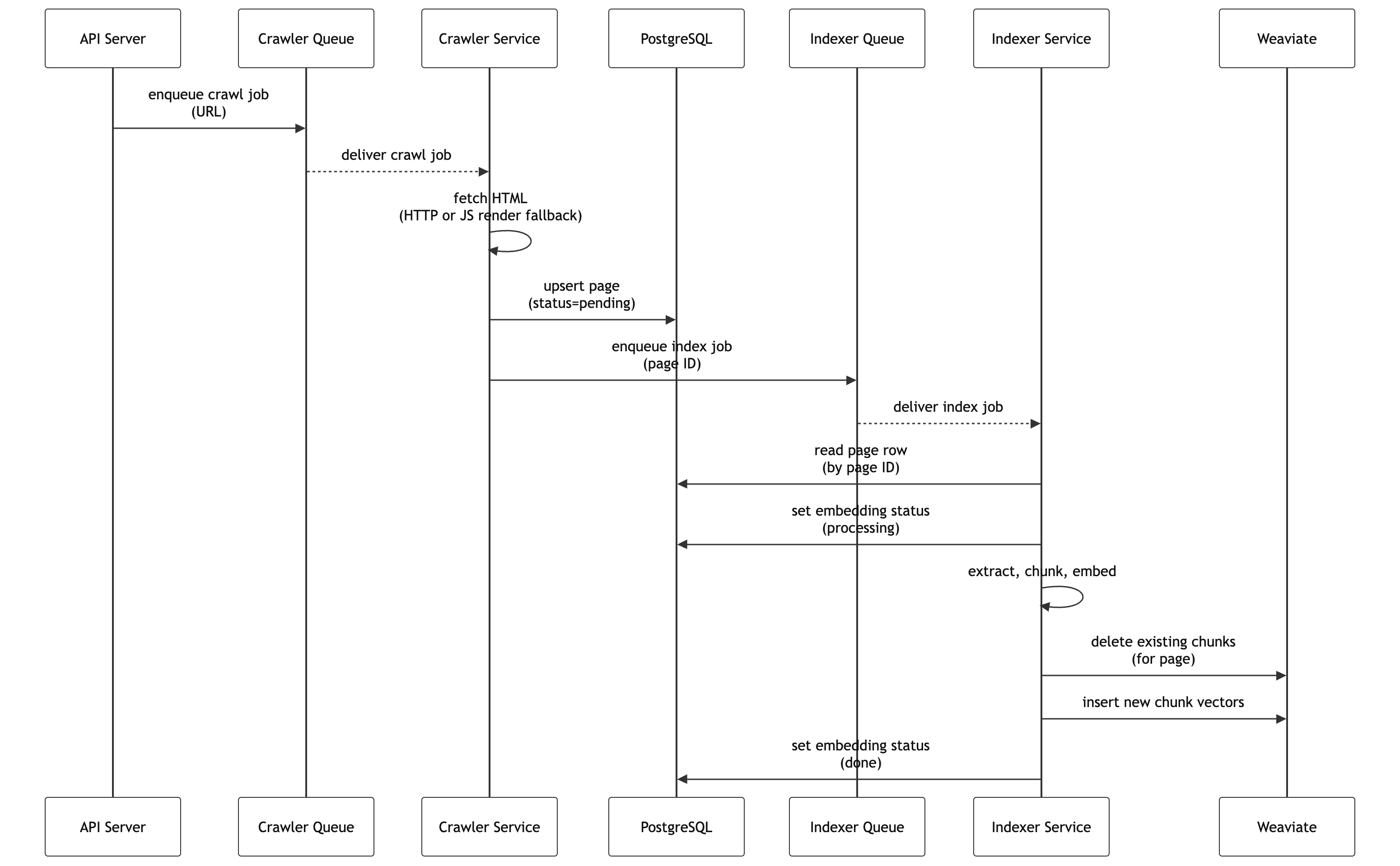 Ingestion sequence diagram