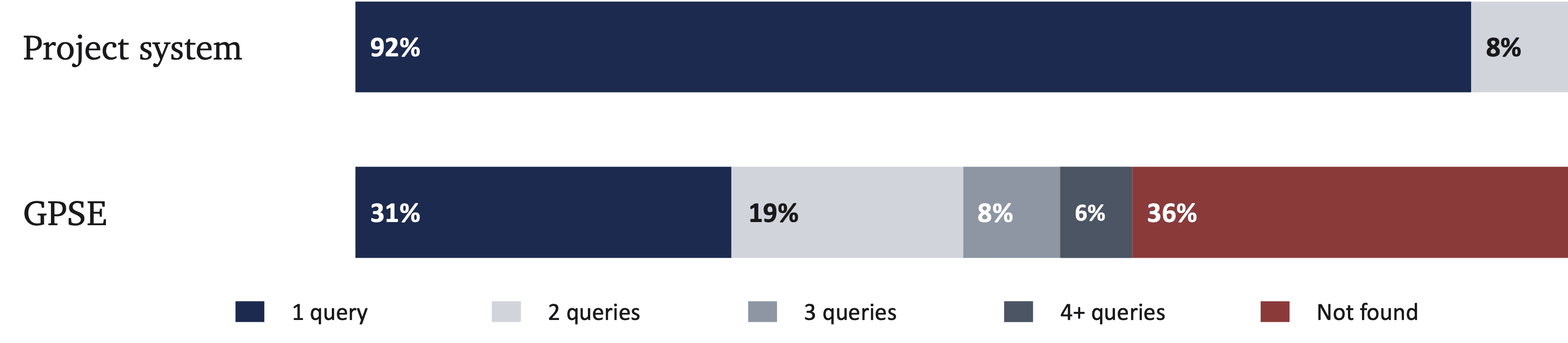 Queries per attempt chart