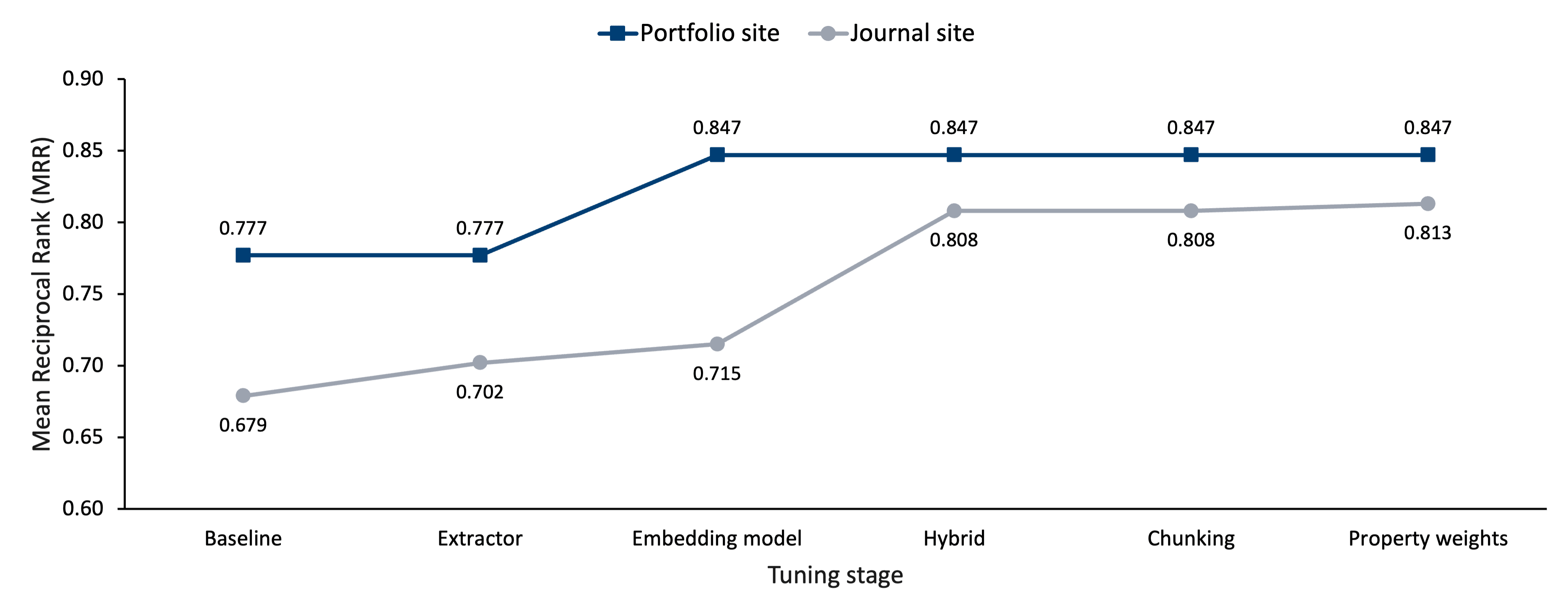 Tuning chart